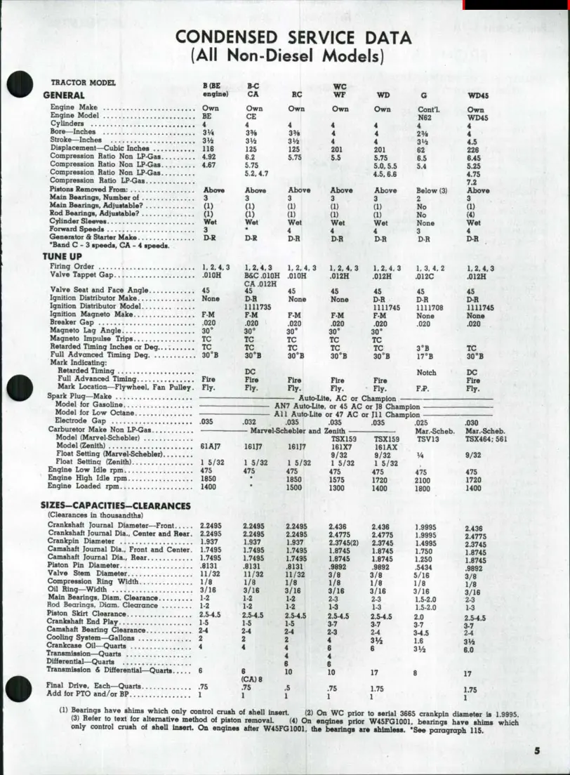 Allis Chalmers CA Tractor Service & Repair Manual preview page 4