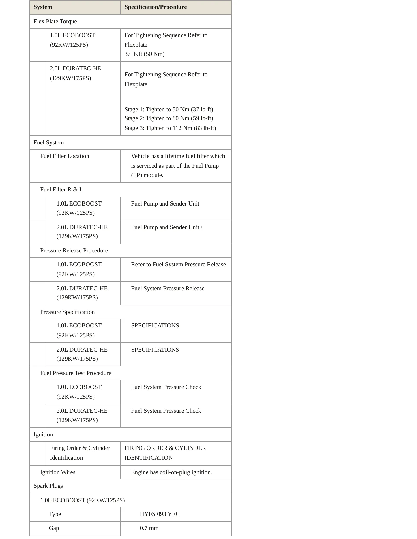 2020 Ford EcoSport service manual page 4